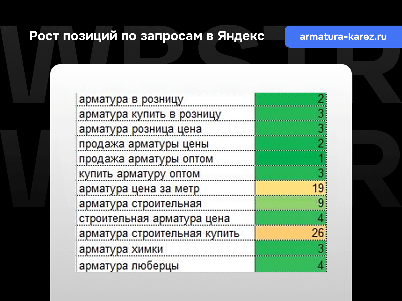 Рост позиций по запросам Яндекс для проекта «КА-РЭЗ»