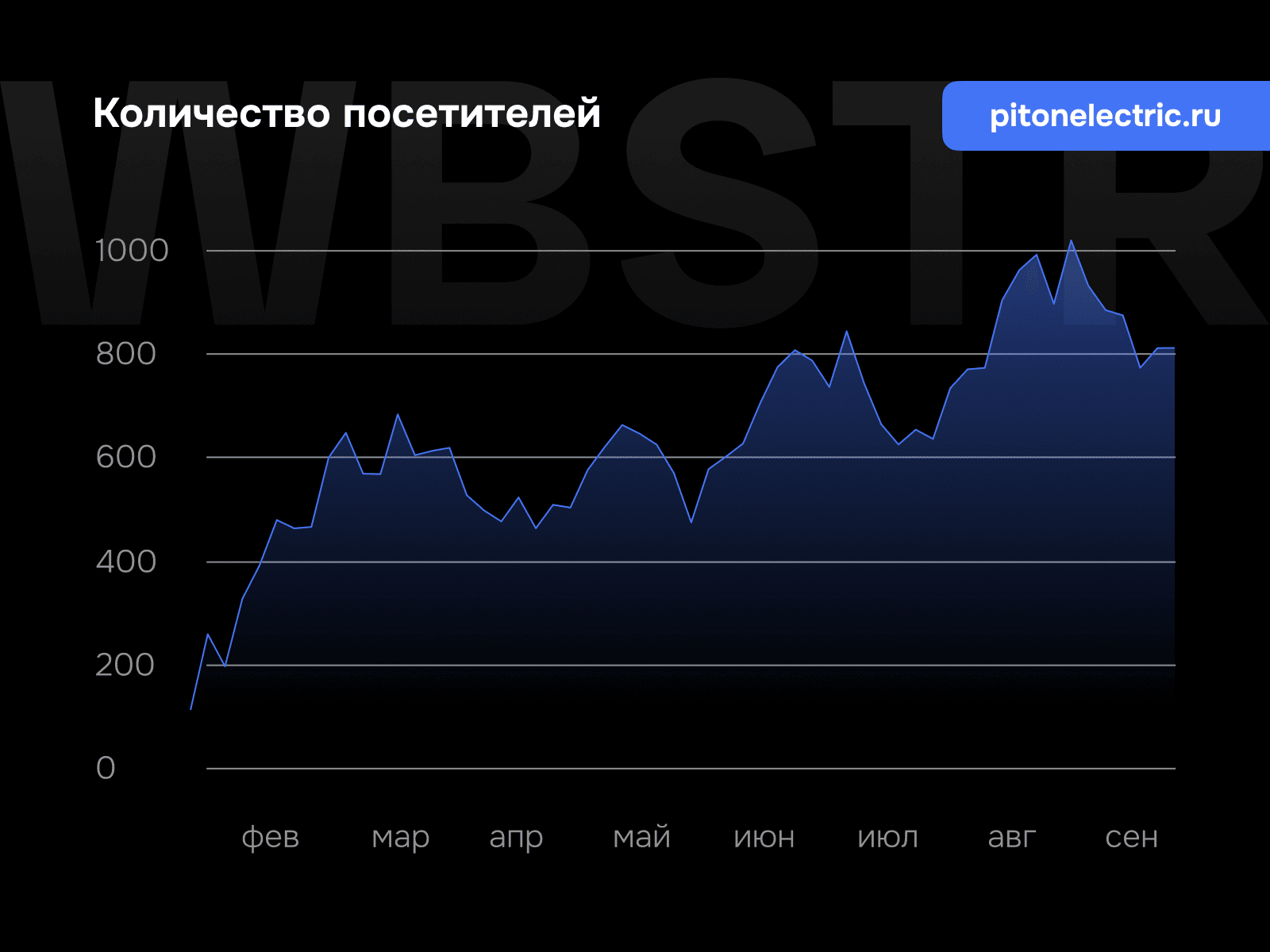 График увеличения количества посетителей для проекта «PitON»