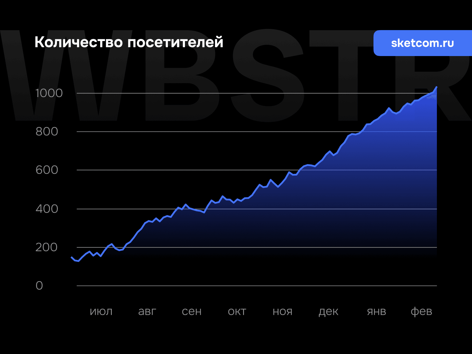График увеличения количества посетителей для проекта «СКЭТ»